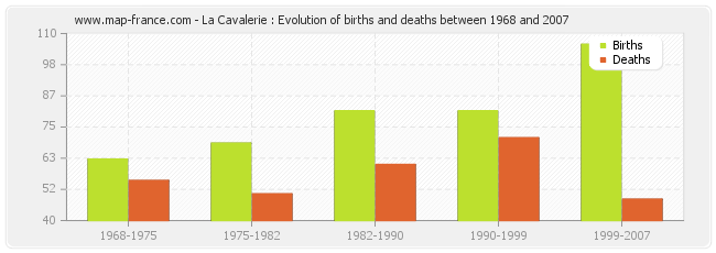 La Cavalerie : Evolution of births and deaths between 1968 and 2007
